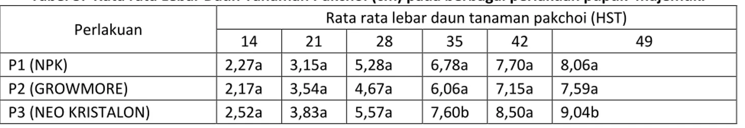 Tabel 3.  Rata rata Lebar Daun Tanaman Pakchoi (cm) pada berbagai perlakuan pupuk  majemuk