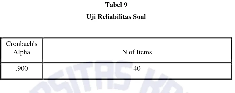 Tabel 9 Uji Reliabilitas Soal 