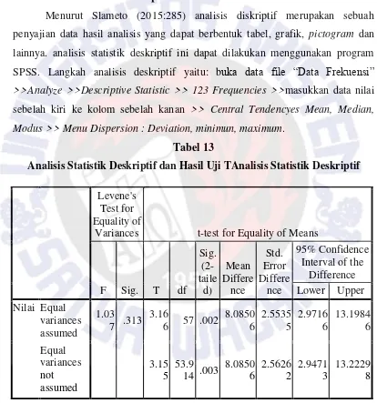 Tabel 13 Analisis Statistik Deskriptif dan Hasil Uji TAnalisis Statistik Deskriptif 