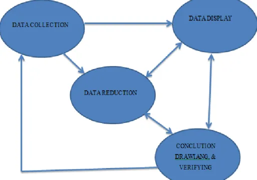 Gambar  3.1 Komponen-Komponen  Analisa  Data Model Kualitatif 