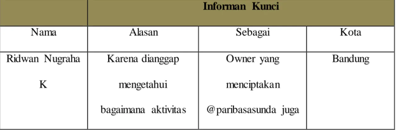 Tabel 3.1 Informan  Penelitian 
