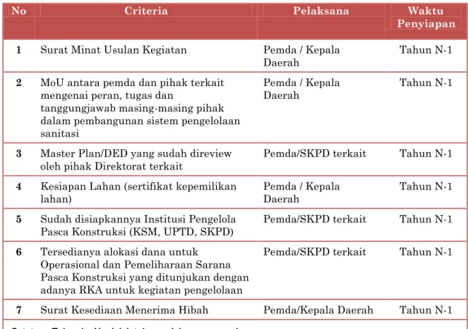 Tabel 8.1. Readiness Criteria Pembangunan Sanitasi 