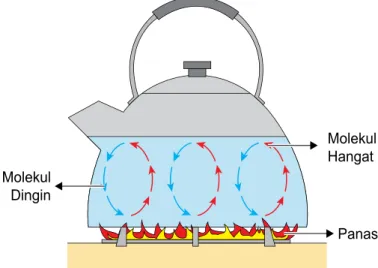 Gambar 4. Air di dalam panci dipanaskan dengan tutup  panci di atasnya  