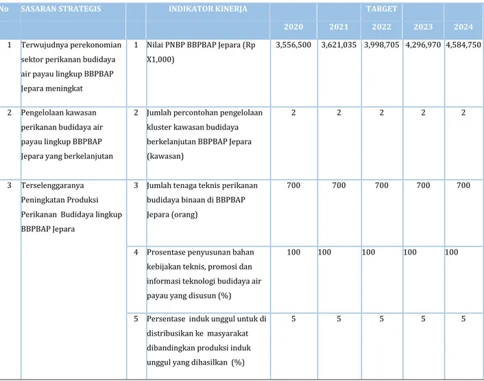 Tabel 1  Road Map BBPBAP Jepara periode 2020-2024 