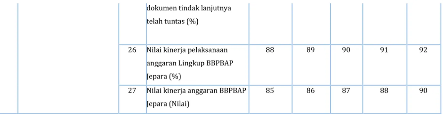 Tabel 2. Anggaran BBPBAP 2020 - 2024 