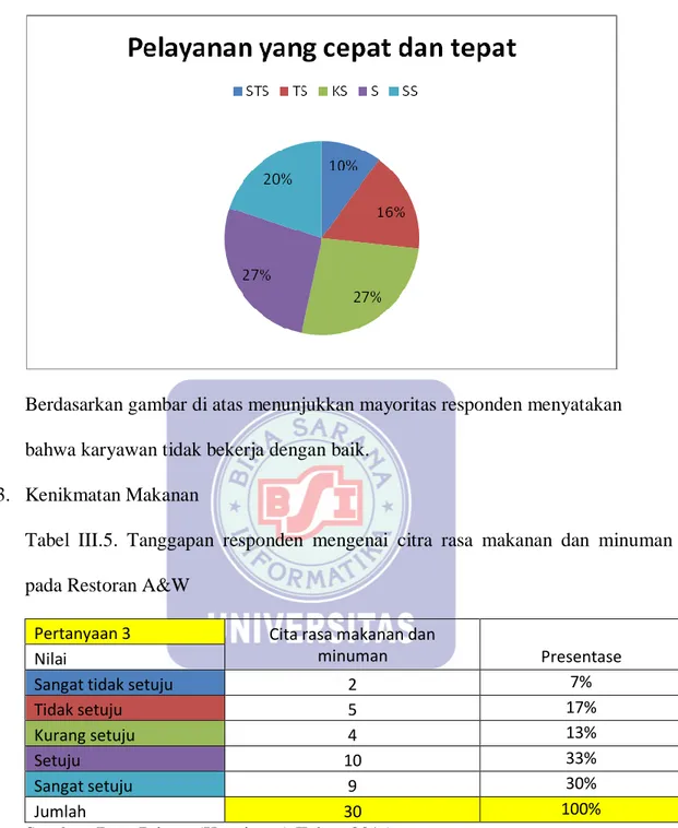 Tabel  III.5.  Tanggapan  responden  mengenai  citra  rasa  makanan  dan  minuman  pada Restoran A&amp;W  