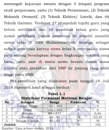 Tabel 1.1 Distribusi Frekuensi Motivasi Belajar 