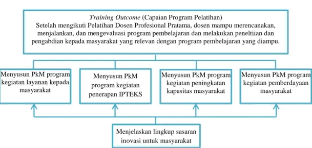 Diagram  di  bawah  ini  menunjukkan  tahapan  urutan  pencapaian  kompetensi  yang  dilatihkan pada peserta pelatihan dalam kurun waktu pelatihan