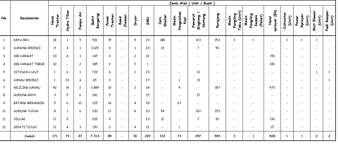 TABEL 14 : Alat – alat Pengolahan Tanah, Pemanenan, Pengolahan Hasil Pangan, Komoditi Tanaman Hortikultura Tahun 2011 