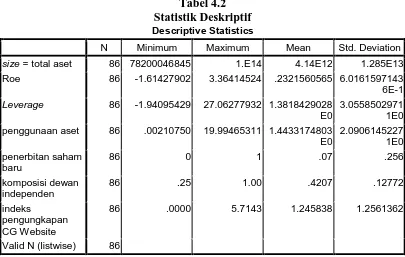 Tabel 4.2 Statistik Deskriptif