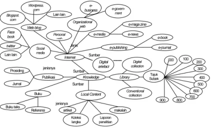 Gambar 3: Jaringan semantik ontologi pengetahuan (modifi kasi).  (Sumber: Ginting et. al, (2010): 37)