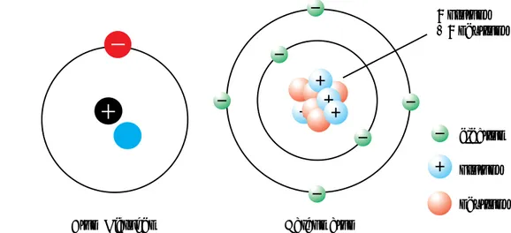 Gambar 1. Struktur Atom Hidrogen dan Karbon