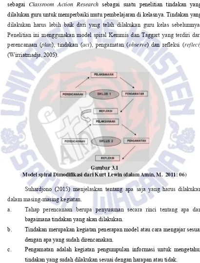 Gambar 3.1Model spiral Dimodifikasi dari Kurt Lewin (dalam Amin, M. 2011: 06)