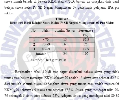 Tabel 4.2Distribusi Hasil Belajar Siswa Kelas IV SD Negeri Mangunsari 07 Pra Siklus