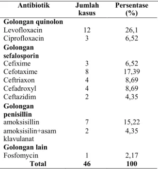 Tabel  III.  Antibiotik  Monoterapi  yang  Diberikan  pada 