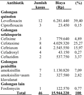 Tabel VI. Jumlah Biaya Obat Pada 73 pasien ISK di RS 