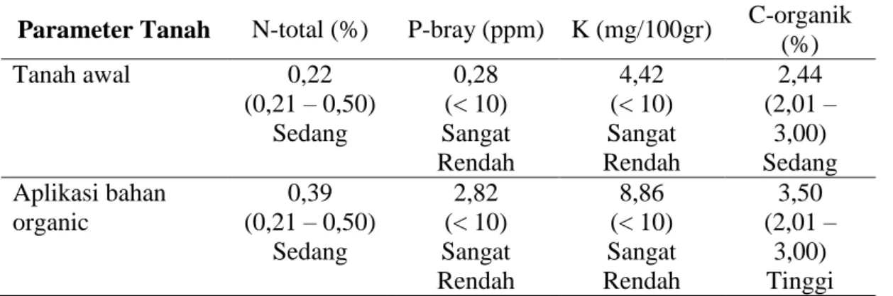 Tabel 4.4 Hasil analisa sifat kimia tanah sebelum dan sesudah penelitian 