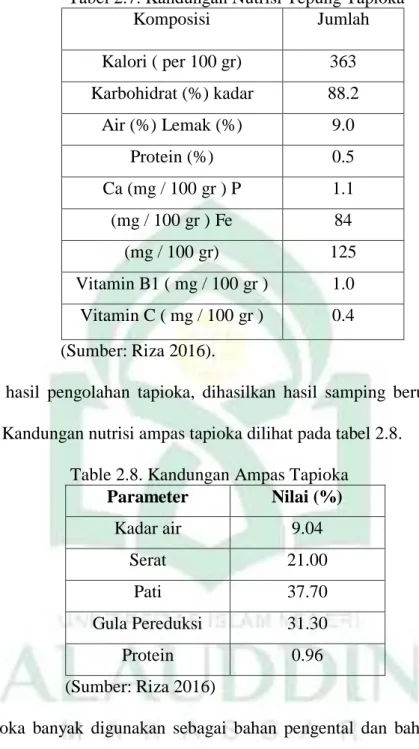 Tabel 2.7. Kandungan Nutrisi Tepung Tapioka  Komposisi  Jumlah  Kalori ( per 100 gr)  363  Karbohidrat (%) kadar  88.2  Air (%) Lemak (%)  9.0  Protein (%)  0.5  Ca (mg / 100 gr ) P  1.1  (mg / 100 gr ) Fe  84  (mg / 100 gr)  125  Vitamin B1 ( mg / 100 gr 