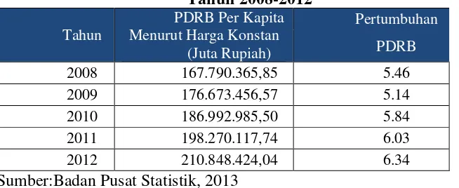 Tabel 1.1 Pertumbuhan PDRB Per Kapita Jawa Tengah Menurut Harga 