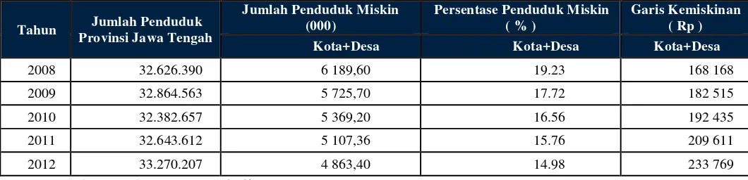 Tabel 1.3 Jumlah dan Persentase Penduduk Miskin menurut Wilayah di 