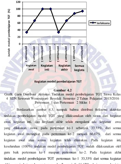 Gambar 4.2 Grafik Garis Distribusi Aktivitas Tindakan model pembelajaran TGT Siswa Kelas 