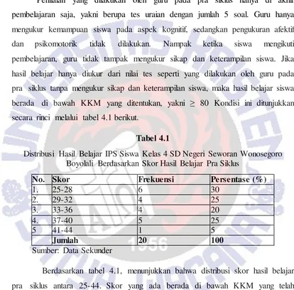 Tabel 4.1 Distribusi Hasil Belajar IPS Siswa Kelas 4 SD Negeri Seworan Wonosegoro 