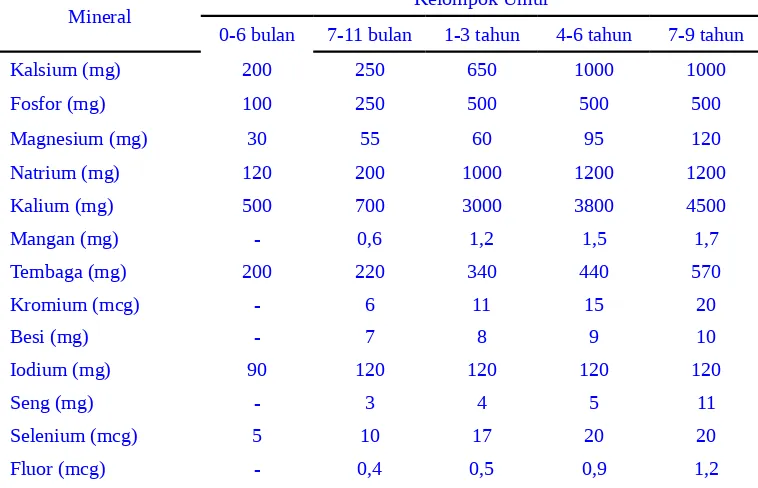 Tabel 2.2  Kebutuhan Energi, Protein, Lemak, dan Karbohidrat Berdasarkan Angka Kecukupan Gizi (AKG)2012 rata-rata perhari