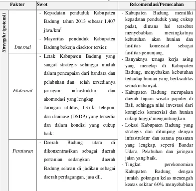 Tabel 3.5 Analisis SWOT pengadaan Kompleks Komersial dan Hunian Terpadu di Badung 