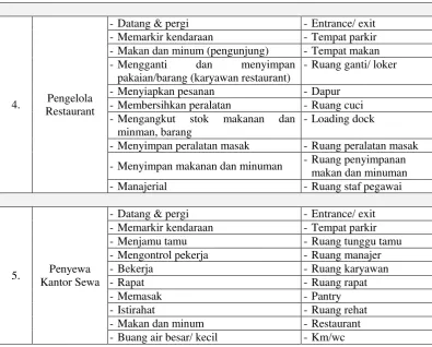 Tabel 4.2 Kesimpulan Kebutuhan Ruang 
