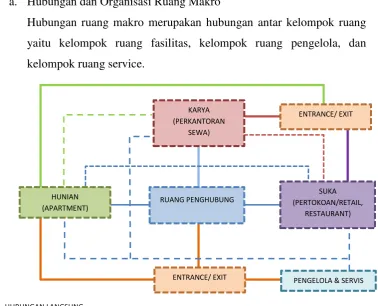 Gambar 4.2 Hubungan ruang makro 