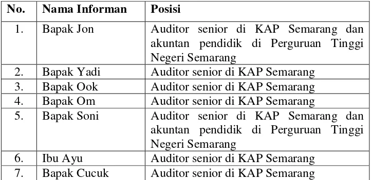 Tabel Informan 