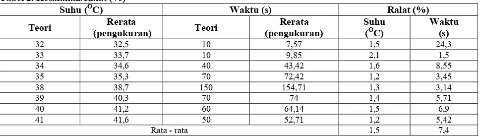 Tabel 2. Kesalahan/Ralat (%) O