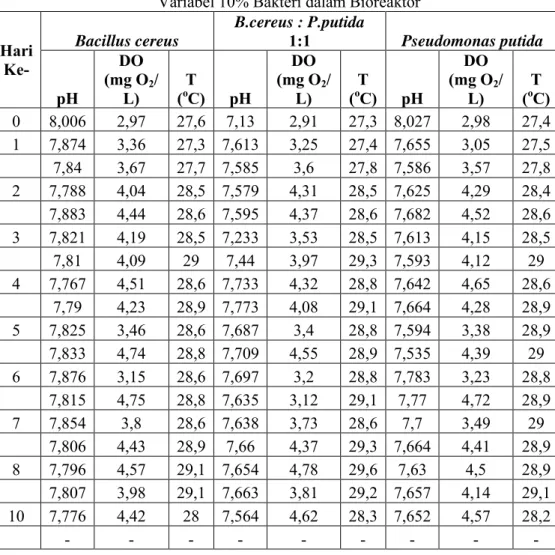 Tabel IV.4 Data Pengamatan Suhu, pH, dan DO pada  Variabel 10% Bakteri dalam Bioreaktor 