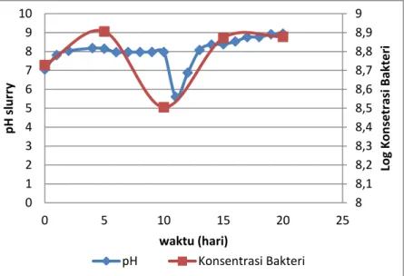 Gambar IV.3 Grafik Perbandingan pH dengan Pertumbuhan  Bakteri pada Variabel Bakteri Bacillus cereus dengan Variabel 