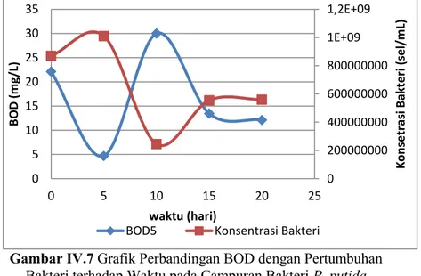 Gambar IV.7 Grafik Perbandingan BOD dengan Pertumbuhan  Bakteri terhadap Waktu pada Campuran Bakteri P