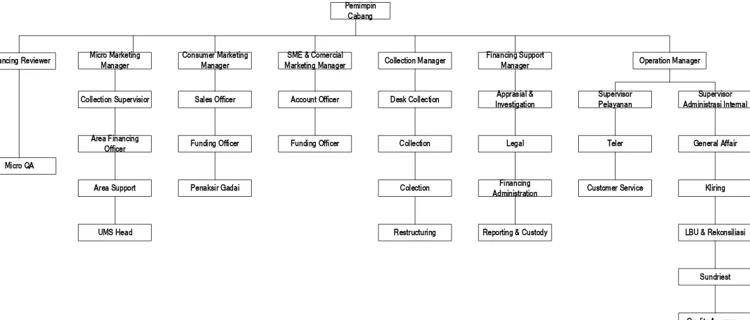 Gambar 2.3. Struktur Organisasi Bank BRI Syariah Cab. Siswondo Parman 