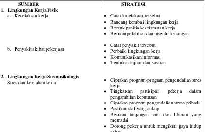 Tabel 2.1 Sumber dan Strategi untuk Meningkatkan Keselamatan dan Kesehatan Kerja 