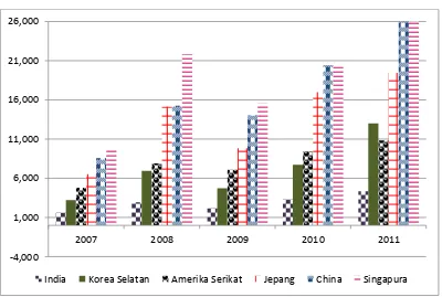 Gambar 1.2 Nilai Impor Indonesia ke Mitra Dagang Utama Tahun 2006-2011 (juta US$) 