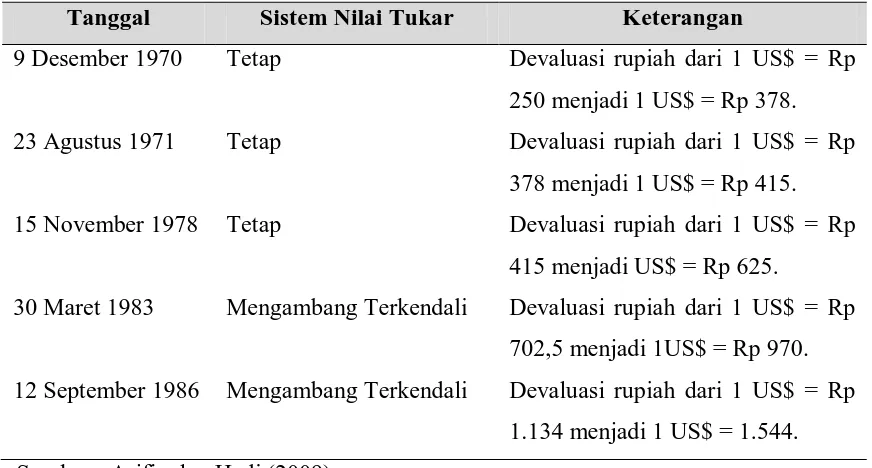 Tabel 1.1 Kebijakan Devaluasi Masa Orde Baru 
