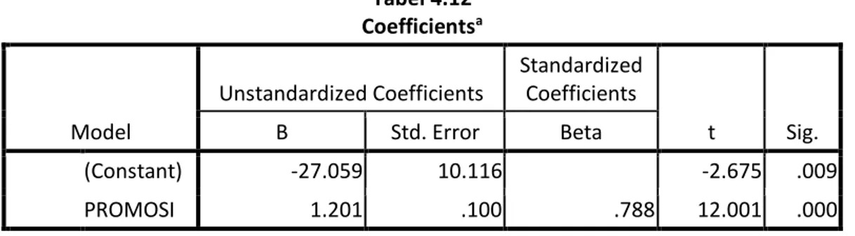 Tabel 4.12  Coefficients a Model  Unstandardized Coefficients  Standardized Coefficients  t  Sig