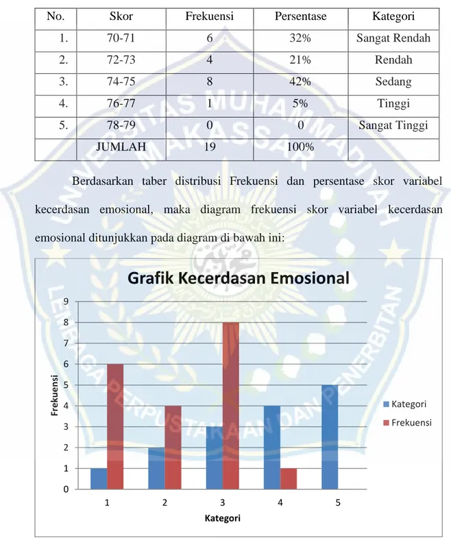 Tabel 4.2 Distribusi Frekuensi dan Presentase Skor Kecerdasan Emosional   No.  Skor   Frekuensi  Persentase  Kategori 