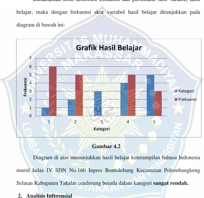 Diagram di atas menunjukkan hasil belajar keterampilan bahasa Indonesia  murid  kelas  IV  SDN  No.160  Inpres  Bontolebang  Kecamatan  Polombangkeng  Selatan Kabupaten Takalar cenderung berada dalam kategori sangat rendah