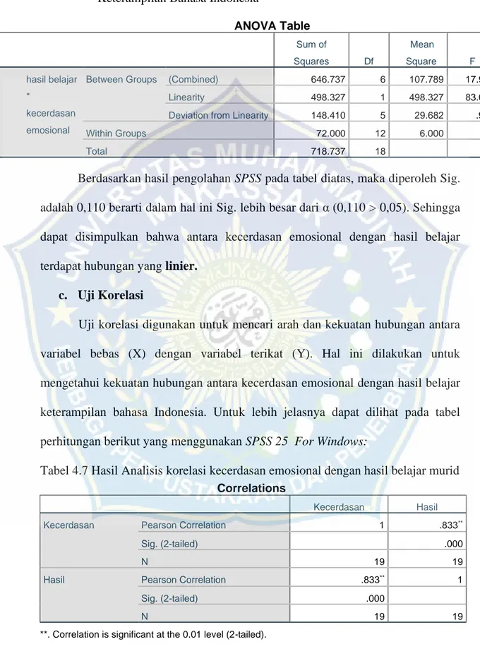 Tabel  4.6  Hasil  Uji  Linieritas  Kecerdasan  Emosional  Terhadap  Hasil  Belajar  Keterampilan Bahasa Indonesia  