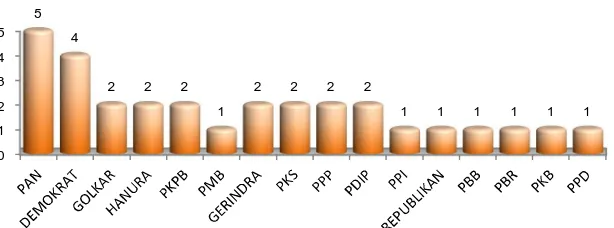 Grafik 4.  Jumlah Anggota Dewan Perwakilan Rakyat Daerah 