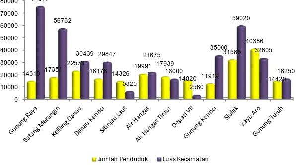 Grafik 5.  Jumlah Penduduk (Jiwa) dan Luas Kecamatan (Ha) 