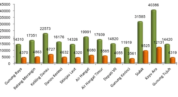 Grafik 8. Jumlah Penduduk dan Rumah Tangga   