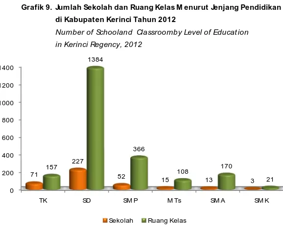 Grafik 9.  Jumlah Sekolah dan Ruang Kelas M enurut Jenjang Pendidikan  