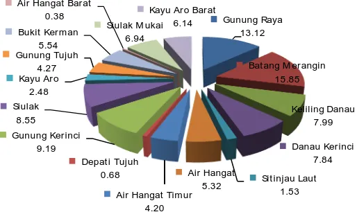 Grafik 1. Persentase Luas Daerah M enurut Kecamatan  