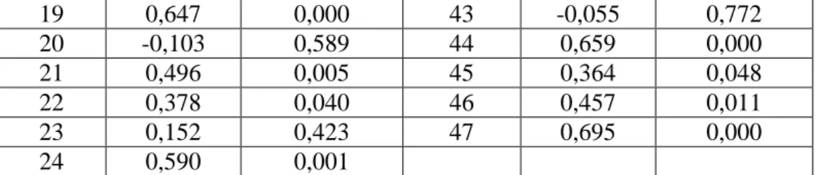 Tabel 3.5  Hasil Uji Reliabilitas 