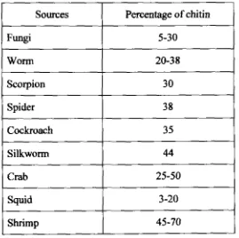 Table 2.1. Variation in chitin contents at different organisms (Skj ak-Braek and Sandford, 1 989) 